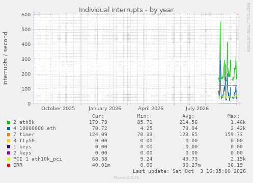Individual interrupts