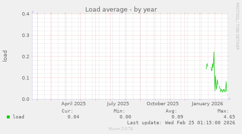 Load average
