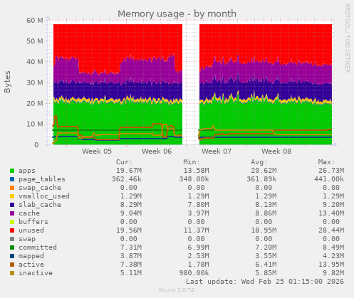 Memory usage