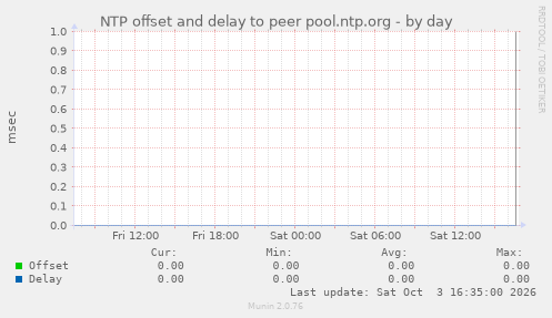 NTP offset and delay to peer pool.ntp.org