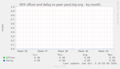 NTP offset and delay to peer pool.ntp.org
