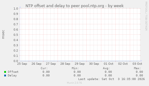 NTP offset and delay to peer pool.ntp.org