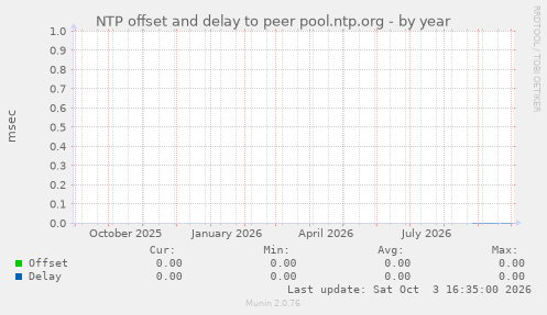 NTP offset and delay to peer pool.ntp.org