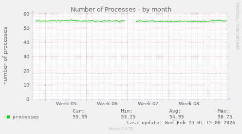 Number of Processes