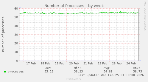 Number of Processes