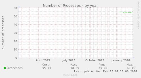 Number of Processes