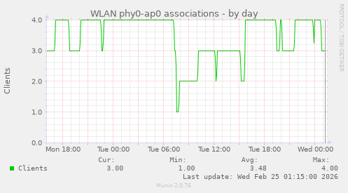 WLAN phy0-ap0 associations