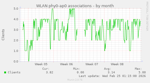 WLAN phy0-ap0 associations