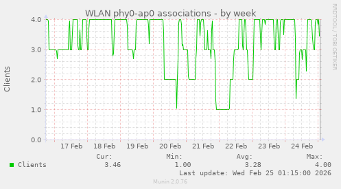 WLAN phy0-ap0 associations
