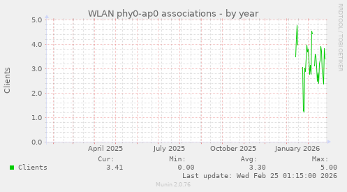 WLAN phy0-ap0 associations
