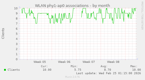 WLAN phy1-ap0 associations