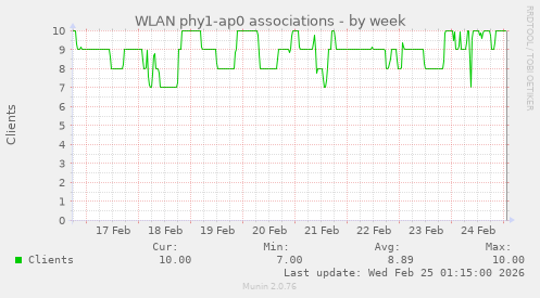 WLAN phy1-ap0 associations