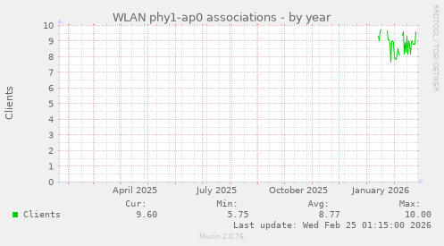 WLAN phy1-ap0 associations