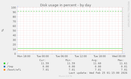 Disk usage in percent