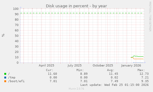 Disk usage in percent