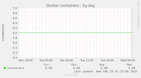 Docker containers