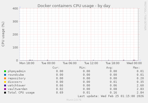 Docker containers CPU usage