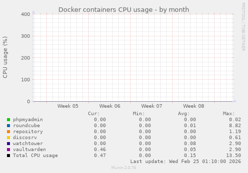 Docker containers CPU usage