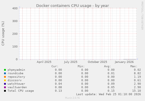 Docker containers CPU usage