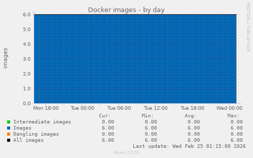 Docker images
