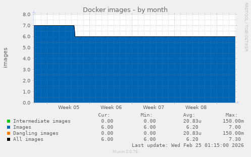 Docker images