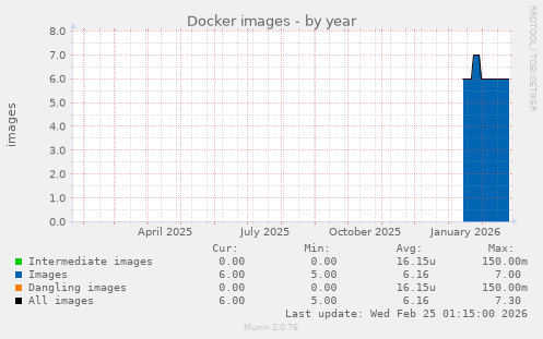 Docker images