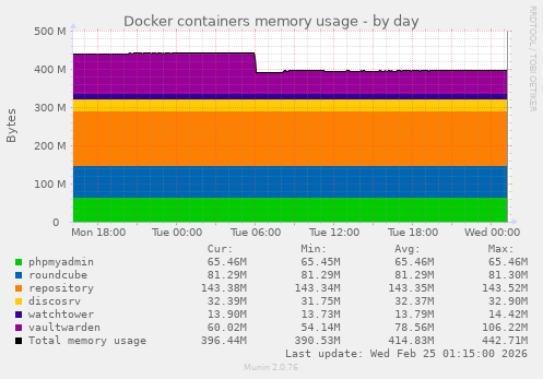 Docker containers memory usage
