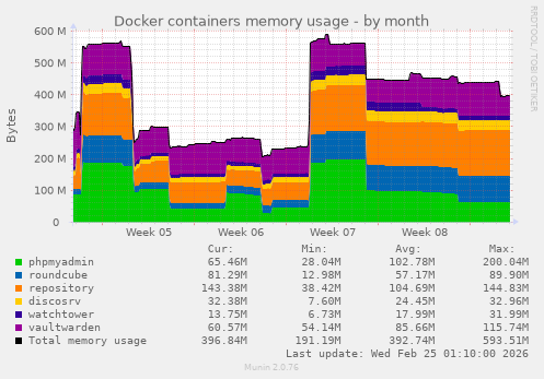 Docker containers memory usage