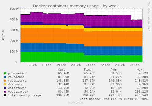 Docker containers memory usage