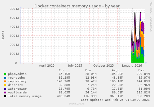 Docker containers memory usage