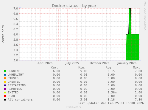 Docker status