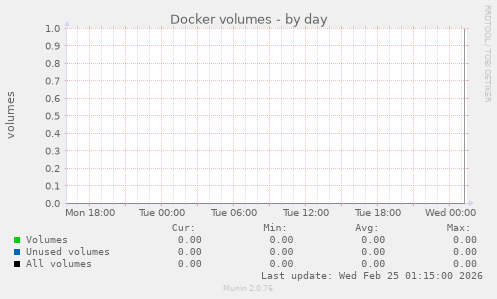 Docker volumes
