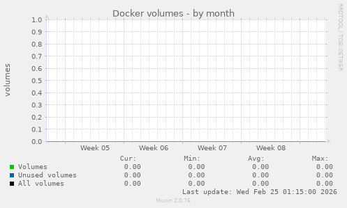 Docker volumes