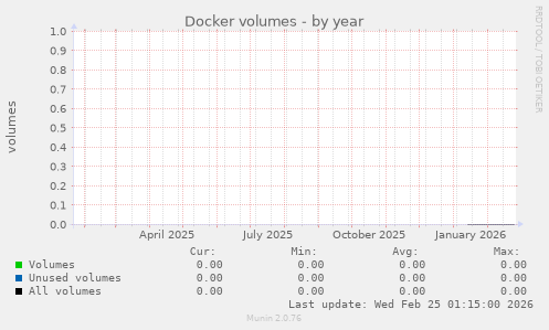 Docker volumes