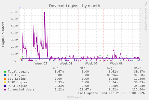 Dovecot Logins