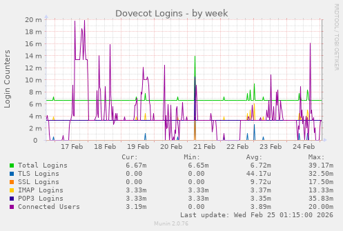 Dovecot Logins