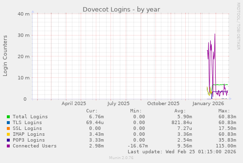 Dovecot Logins