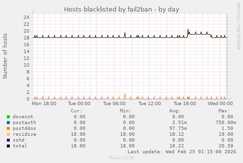 Hosts blacklisted by fail2ban