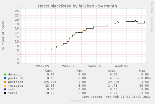 Hosts blacklisted by fail2ban