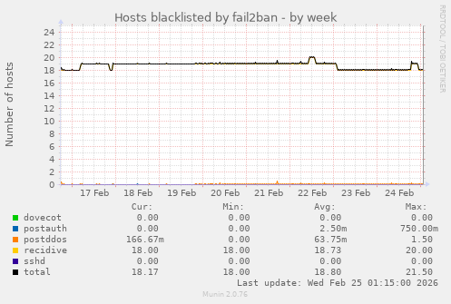 Hosts blacklisted by fail2ban