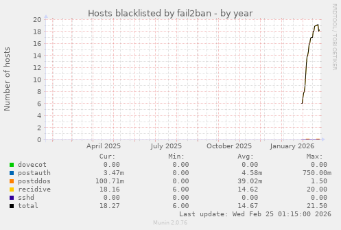 Hosts blacklisted by fail2ban