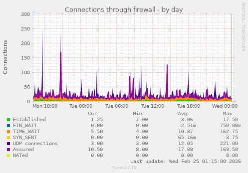 Connections through firewall