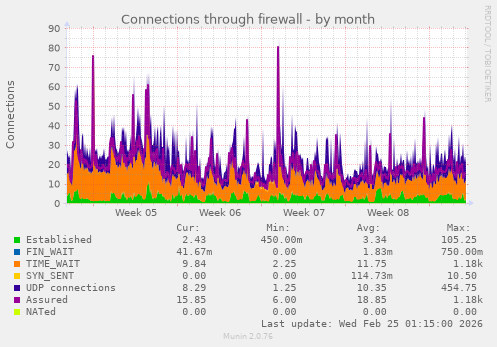 Connections through firewall