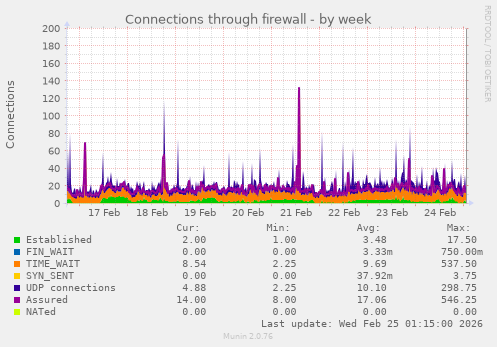 Connections through firewall