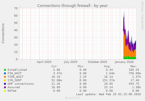 Connections through firewall