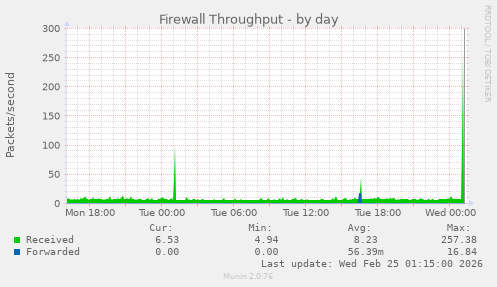 Firewall Throughput