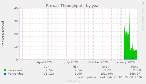 Firewall Throughput