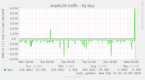 enp6s16 traffic