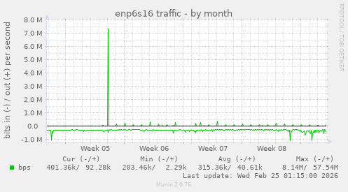 enp6s16 traffic