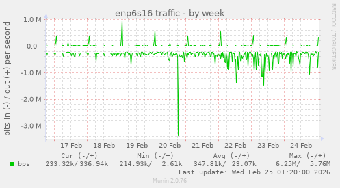 enp6s16 traffic